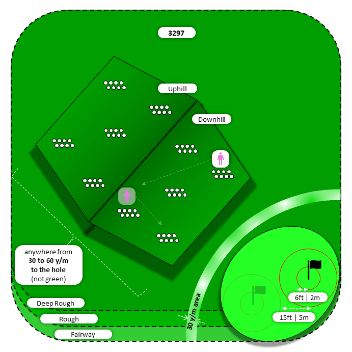 Diagram for Pitch | Deep Rough and Other | Uphill/Downhill