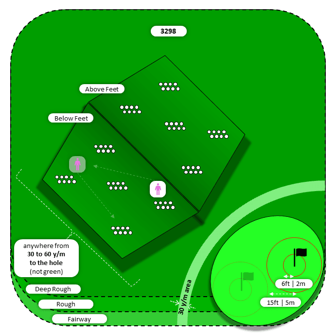 Diagram for Pitch | Deep Rough and Other | Above/Below Feet