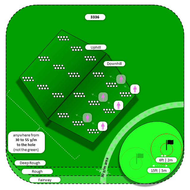 Diagram for Pitch | Deep Rough and Other | Uphill/Downhill