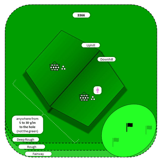 Diagram for Chip | Deep Rough and Other | Uphill/Downhill