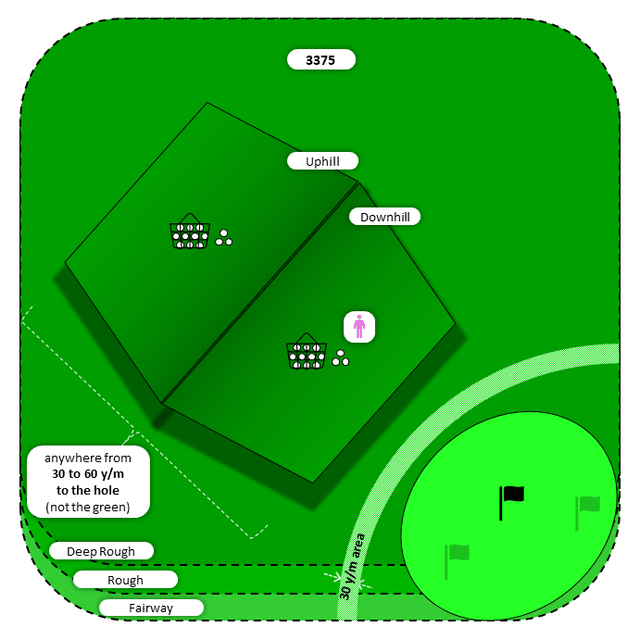 Diagram for Pitch | Deep Rough and Other | Uphill/Downhill