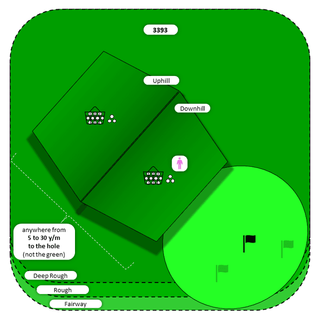 Diagram for Bump-n-Run | Deep Rough and Other | Uphill/Downhill
