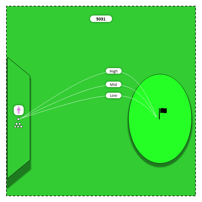Diagram for Short irons (9,8) | Low/Mid/High Shot