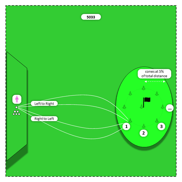 Diagram for Short irons (9,8) | L-R and R-L  9 Targets