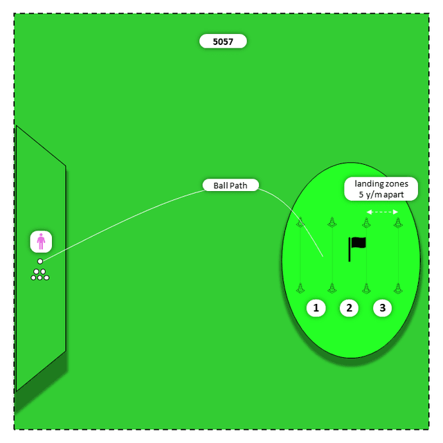 Diagram for Wedges (LW to PW) | 3 Landing Zones