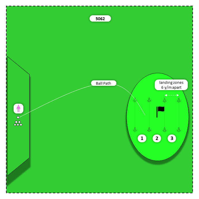 Diagram for Short irons (9,8) | 3 Landing Zones