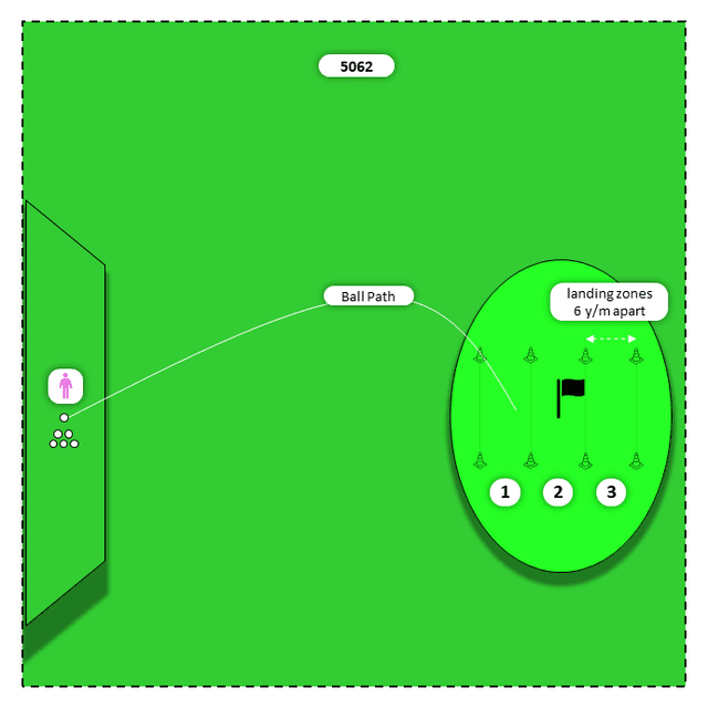 Diagram for Short irons (9,8) | 3 Landing Zones