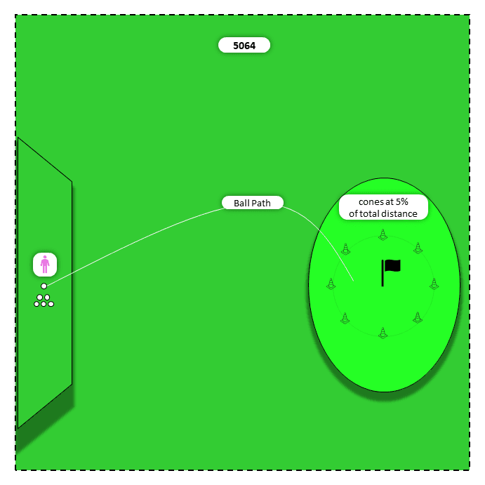Diagram for Short irons (9,8) | GIRs Simulation