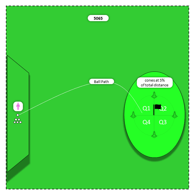 Diagram for Mid irons (7,6,5) | Quadrants
