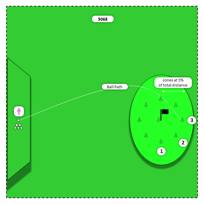 Diagram for Mid irons (7,6,5) | 9 Targets