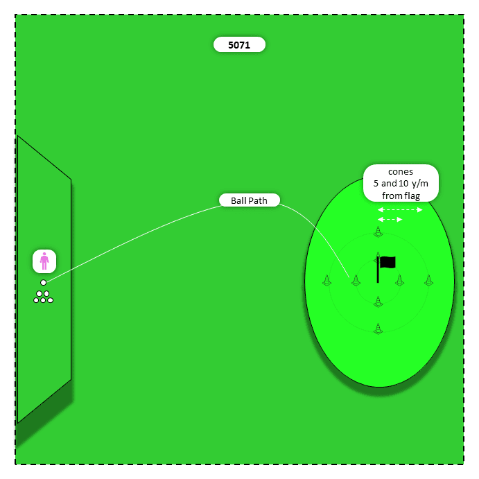 Diagram for Long irons (4,3,2) | Birdie-Par-Bogey Radius