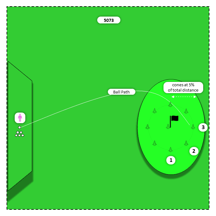 Diagram for Long irons (4,3,2) | 9 Targets