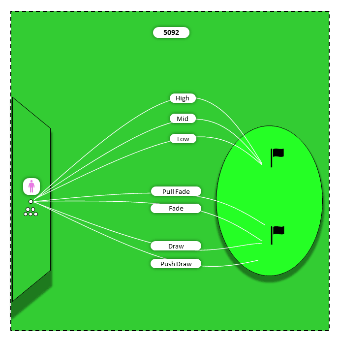 Diagram for Mid irons (7,6,5) | Opposite Shots Challenge