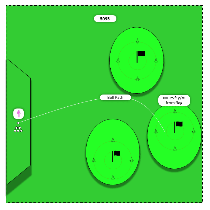 Diagram for Mid irons (7,6,5) | PAR 3 Challenge