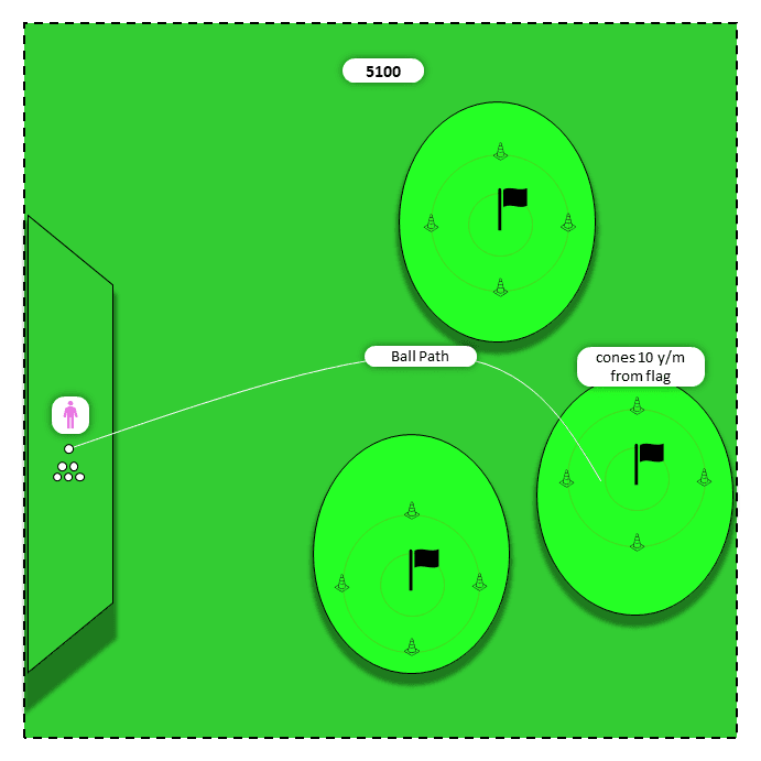 Diagram for Long irons (4,3,2) | PAR 3 Challenge
