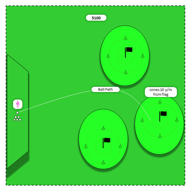 Diagram for Long irons (4,3,2) | PAR 3 Challenge